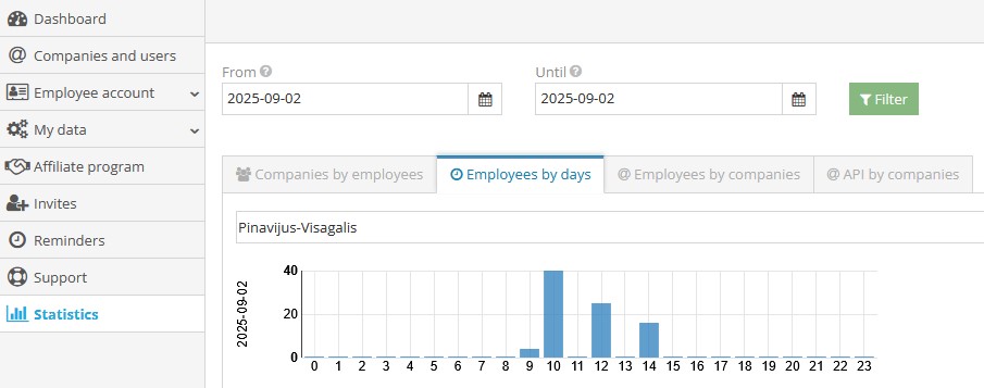 Employee activity by days and working hours