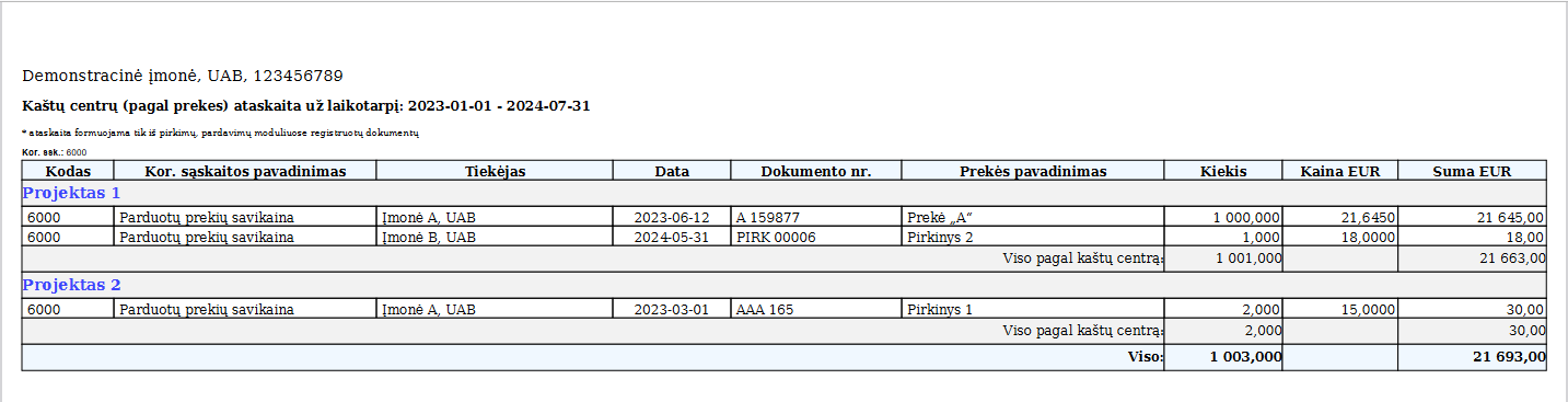 Ataskaita pagal kaštų centrą parduotoms prekėms