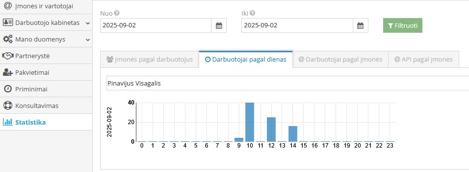 Darbuotojų darbo valandų statistikos lentelė