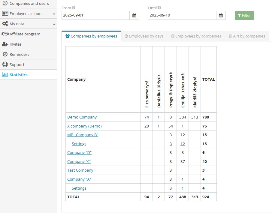 Statistics by company showing employee actions