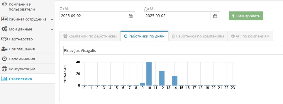 Пример активности сотрудника по рабочим часам за выбранный период
