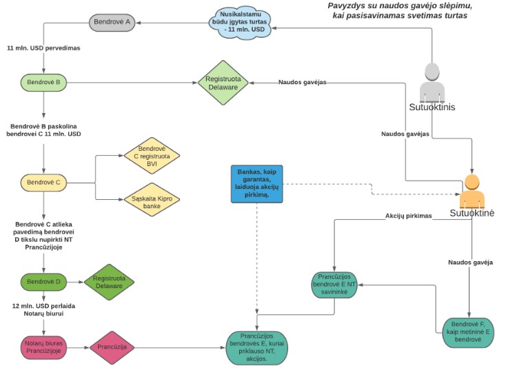 Piniginių lėšų judėjimo schema per tarptautines bendroves