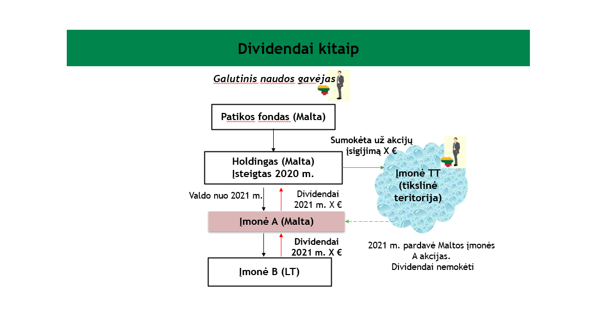 Kolektyvinio investavimo subjektų apmokestinimo schema