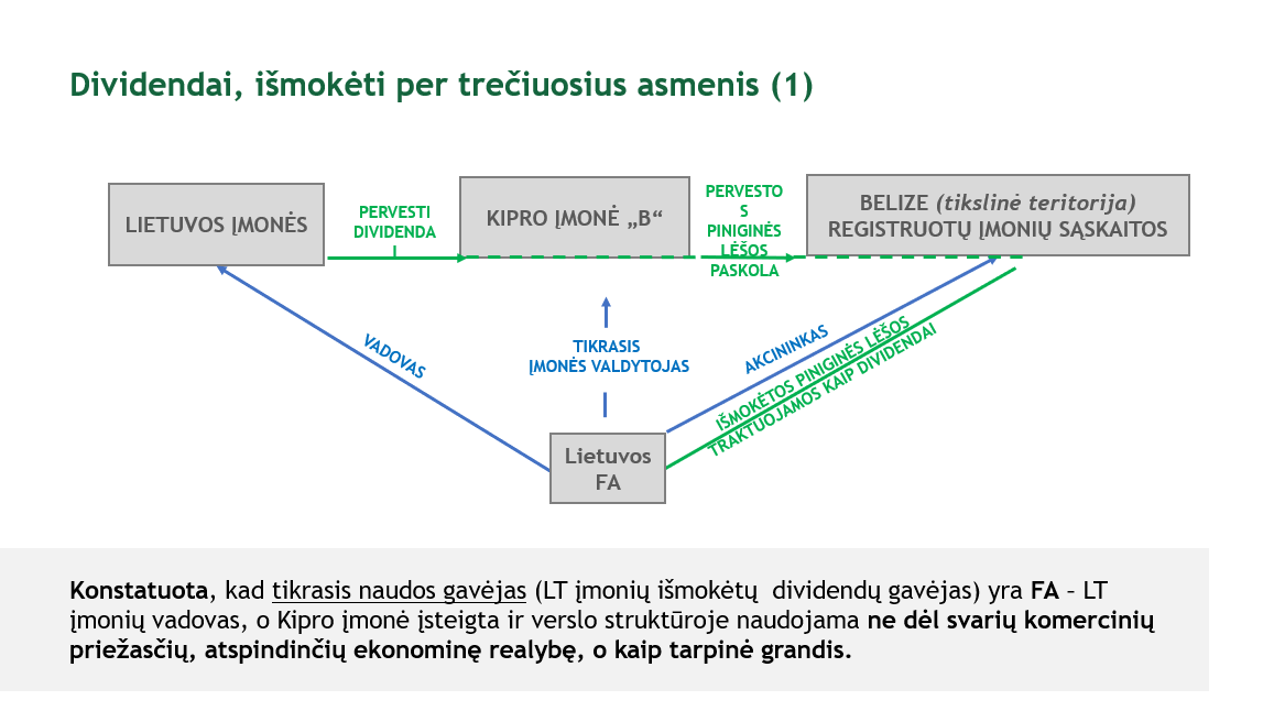 Pavyzdys apie dividendų gavėją per trečiuosius asmenis