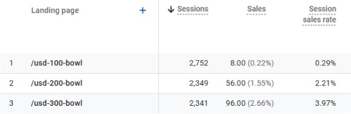 A/B/C testing CR and sales results comparison in Google Analytics