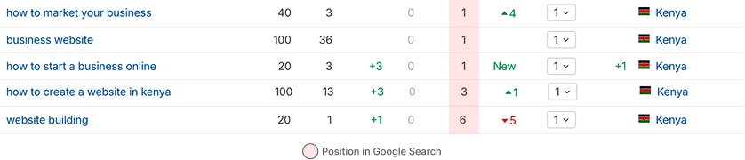 Keywords of Hostafrica.ke