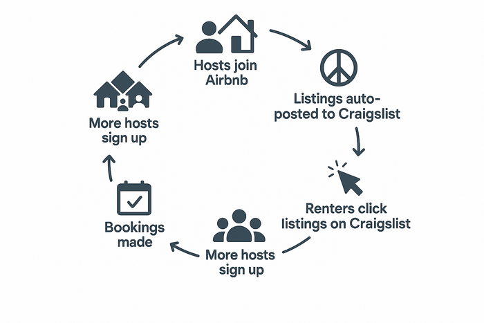 Airbnb and Craigslist integration